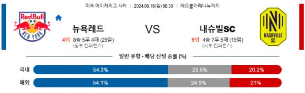 미국 메이저리그사커분석 6월16일 08:30 뉴욕레드불스 vs 내슈빌 분석