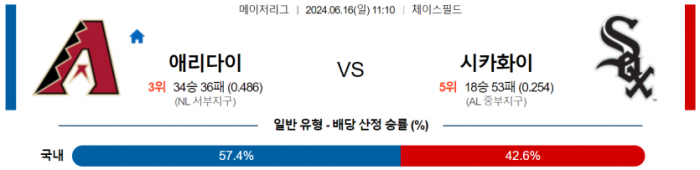 6월 16일 11:10 MLB 애리조나 : 화이트삭스 MLB분석