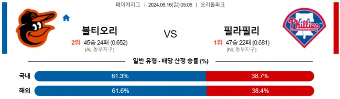 6월 16일 05:05 MLB 볼티모어 : 필라델피아 MLB분석