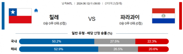 국제친선경기 6월 12일 09:00 칠레 : 파라과이