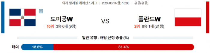 6월 14일 18:00 여자 네이션스리그 도미니카공화국(W) : 폴란드(W)