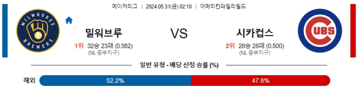 05월 31일 밀워키 vs 시카고컵스 MLB , 스포츠분석