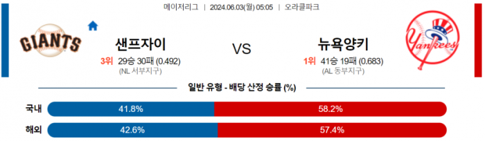 6월 3일 05:05 MLB 샌프란시스코 : 뉴욕양키스 MLB분석