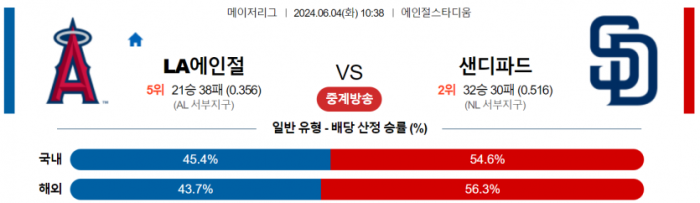 6월 4일 10:38 MLB LA에인절스 : 샌디에이고 MLB분석