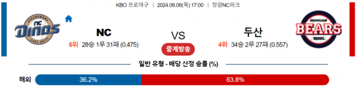 6월 6일 17:00 KBO NC : 두산