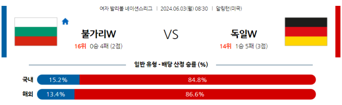 06월 03일 불가리아(W) VS 독일(W) 네이션스리그 , 스포츠분석