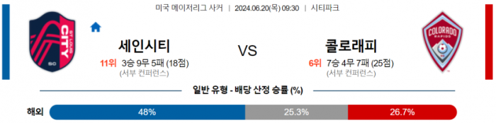 메이저리그사커 6월 20일 09:30 세인트루이스 시티 FC : 콜로라도 라피즈