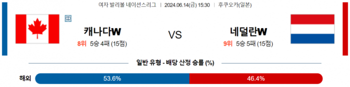 6월 14일 15:30 여자 네이션스리그 캐나다(W) : 네덜란드(W)