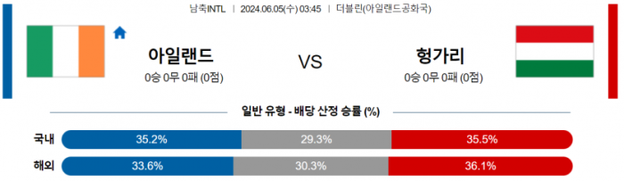 국제친선경기 6월 5일 03:45 아일랜드 : 헝가리