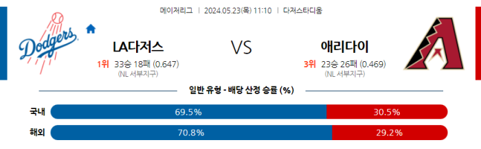 05월 23일 LA다저스 vs 애리조나 MLB , 스포츠분석