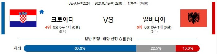 UEFA유로2024분석 6월19 22:00 크로아티아 vs 알바니아 분석