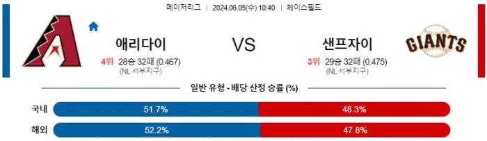 MLB분석 6월5일 10:40 애리조나 vs 샌프란시스코 분석