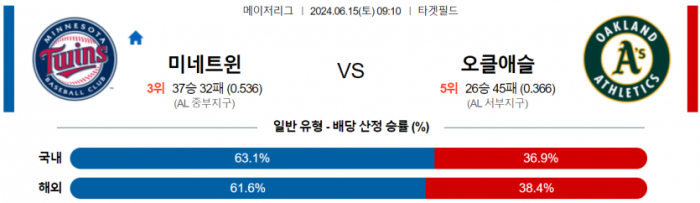 6월 15일 09:10 MLB 미네소타 : 오클랜드 MLB분석