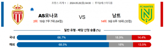 프랑스 리그앙 5월 20일 04:00 AS 모나코 : FC 낭트