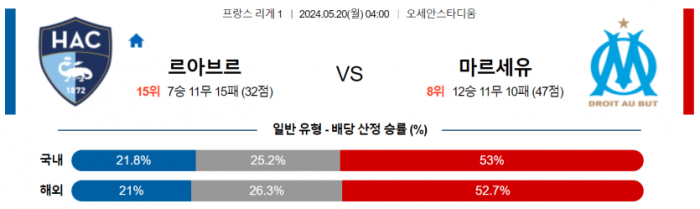 프랑스 리그앙 5월 20일 04:00 르아브르 AC : 올림피크 마르세유