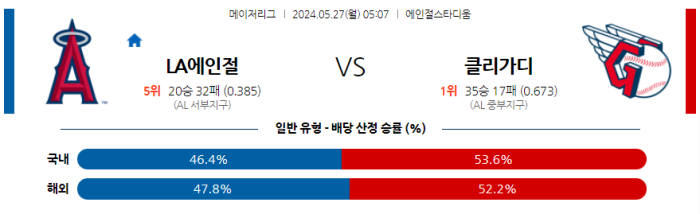 05월 27일 LA에인절스 vs 클리블랜드 MLB , 스포츠분석