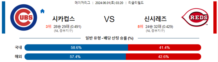 06월 01일 시카고컵스 vs 신시내티 MLB , 스포츠분석