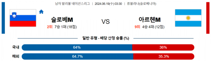 6월 19일 03:30 남자 네이션스리그 슬로베니아 : 아르헨티나