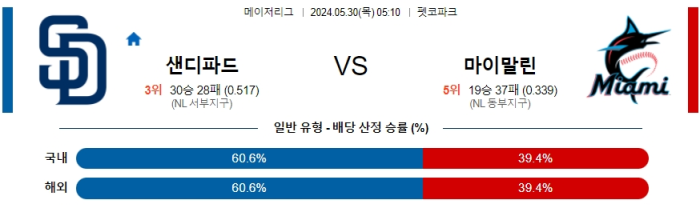 05월 30일 샌디에이고 vs 마이애미 MLB , 스포츠분석