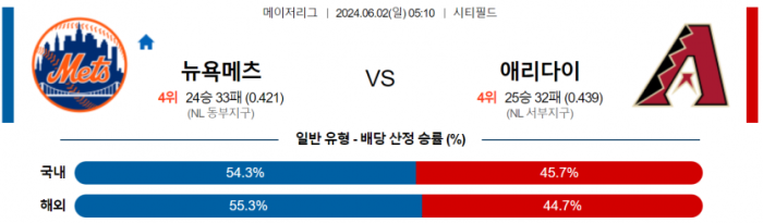 6월 2일 05:10 MLB 뉴욕메츠 : 애리조나 MLB분석