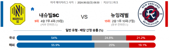 메이저리그사커 6월 2일 09:30 내슈빌 SC : 뉴잉글랜드 레볼루션