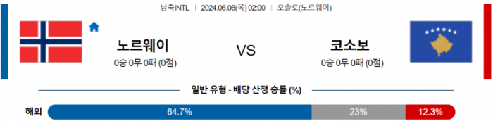 국제친선경기 6월 6일 02:00 노르웨이 : 코소보