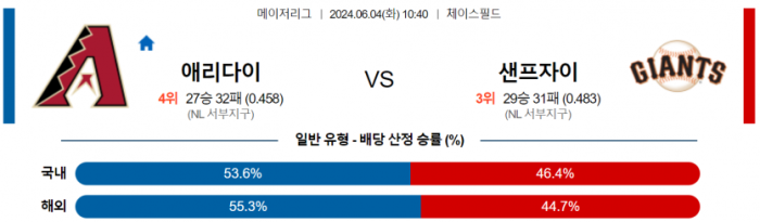 6월 4일 10:40 MLB 애리조나 : 샌프란시스코 MLB분석