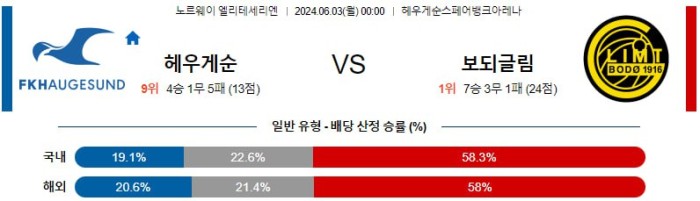 노르웨이 엘리테세리엔분석 6월3일 00:00 하우게순 vs 보되클림트 분석