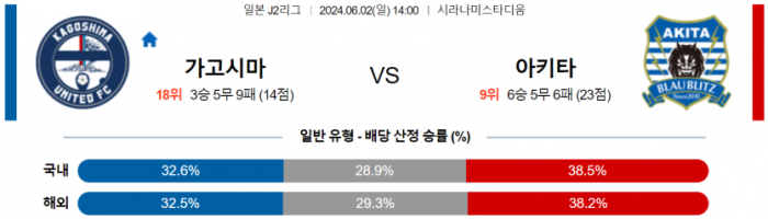 J리그2 6월 2일 14:00 가고시마 유나이티드 FC : 블라우블리츠 아키타