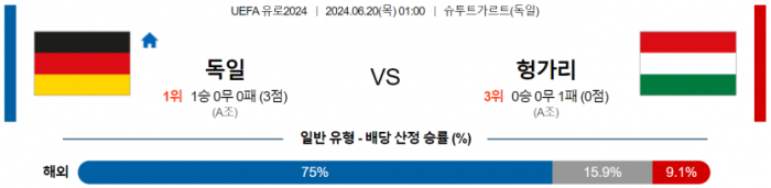 UEFA 유로 6월 20일 00:59 독일 : 헝가리