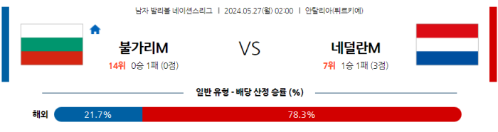 05월 27일 불가리아 vs 네덜란드 네이션스리그 , 스포츠분석