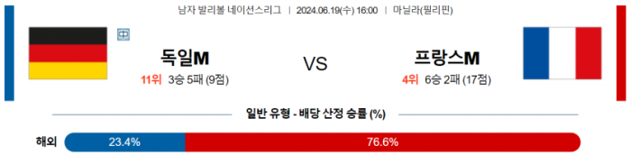 6월 20일 16:00 남자 네이션스리그 독일 : 프랑스