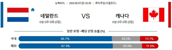 국제친선경기분석 6월7월 03:45 네덜란드 vs 캐나다 분석