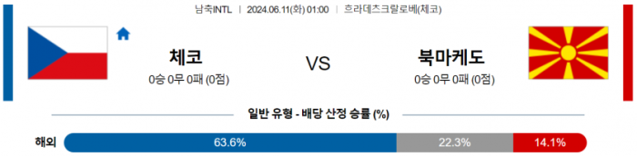 국제친선경기 6월 11일 00:59 체코 : 마케도니아