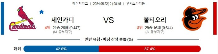 MLB분석 5월22일 08:45 세인트루이스 VS 볼티모어 분석