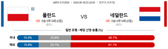 UEFA 유로 6월 16일 22:00 폴란드 : 네덜란드