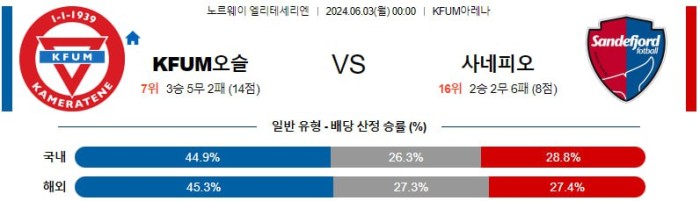 노르웨이 엘리테세리엔분석 6월3일 00:00 오슬로 vs 산데피오르 분석